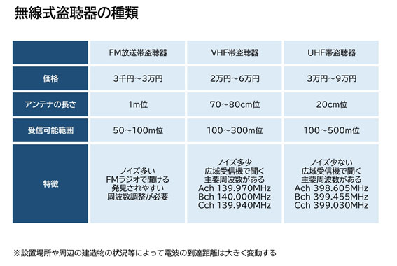 【盗聴・盗撮器発見調査　相談】無線盗聴器の種類｜盗聴・盗撮器発見調査　相談で探偵をお探しならスマイルエージェント久留米にお任せください。
